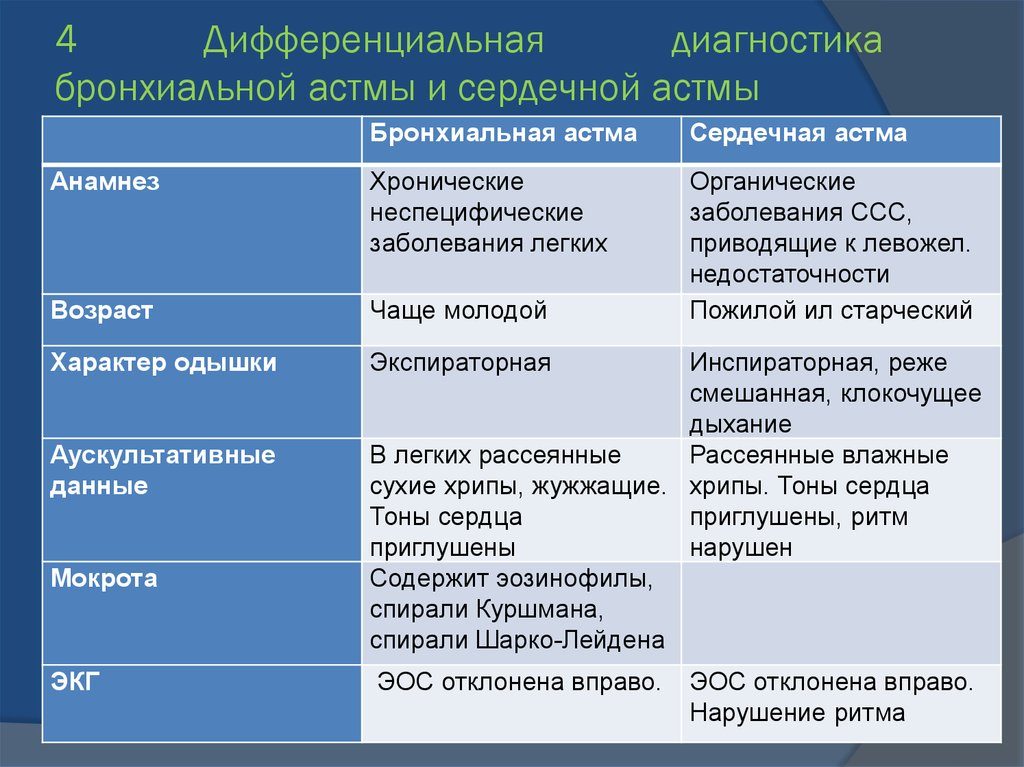 Сердечная астма картинки