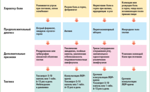 Боль в горле справа при глотании: причины, диагностика, лечение