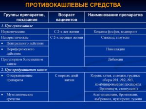 Как и когда принимать отхаркивающие таблетки от кашля? Разновидности, описание и дозировка