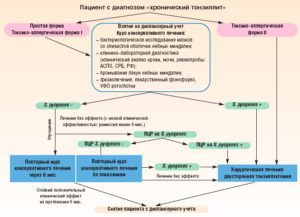 Особенности лечения и профилактика хронического тонзиллита