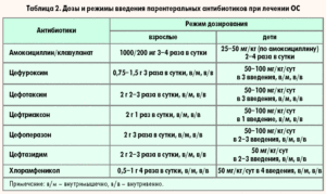 Цефтриаксон при ангине: действие и правила применения антибиотика