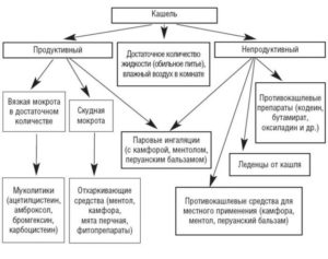 Продуктивный кашель: причины возникновения и эффективные методы лечения