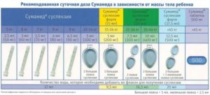 Антибиотик Сумамед для детей: дозировка и правила применения