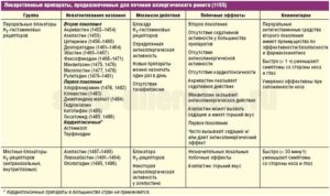 Особенности развития вазомоторного ринита и эффективные препараты для лечения заболевания