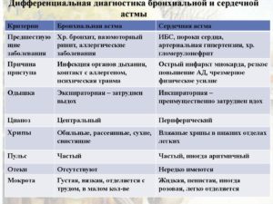 Бронхиальная астма: инструментальная и дифференциальная диагностика болезни