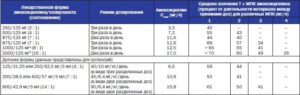 Амоксиклав для детей назначение антибиотика и дозировка по возрасту