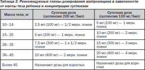 Сумамед при ангине у детей: дозировка и правила применения