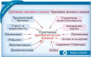 Причины возникновения и методы лечения сильного кашля