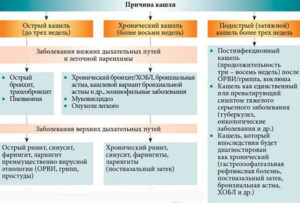 Сухой лающий кашель у ребенка причины возникновения и методы лечения