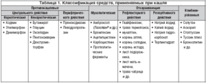 Таблетки, подавляющие кашель: назначение и список лучших