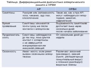 Аллергический ринит у беременных опасность для плода и методика лечения