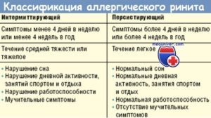 Аллергический ринит у беременных опасность для плода и методика лечения