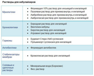 Ингаляции Лазолваном ребенку: приготовление раствора и процедура ингаляции