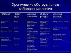 Болезни легких: классификация и первые признаки