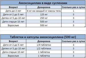 Амоксиклав для детей назначение антибиотика и дозировка по возрасту