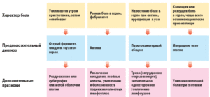 Причины возникновения боли в горле при глотании и методика лечения