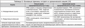 Кашель после приема пищи: причины, лечение и осложнения