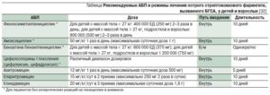 Амоксициллин при простуде: дозировка для детей и взрослых