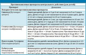 Таблетки, подавляющие кашель: назначение и список лучших