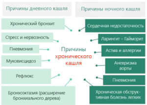 Кашель после приема пищи: причины, лечение и осложнения