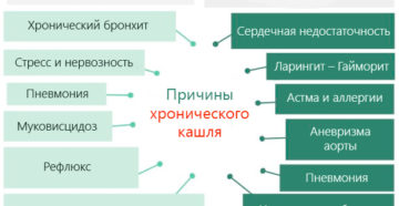 Причины возникновения и методы лечения сильного кашля