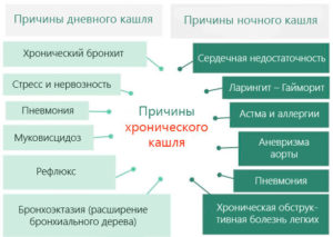 Причины и лечение ночного сухого кашля у ребенка