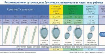 Сумамед при ангине у детей: дозировка и правила применения