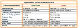 Первые симптомы простуды и методы их устранения