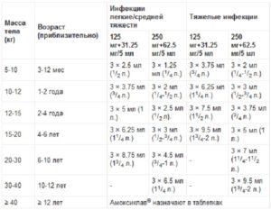 Амоксиклав для детей назначение антибиотика и дозировка по возрасту