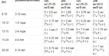 Амоксиклав для детей назначение антибиотика и дозировка по возрасту