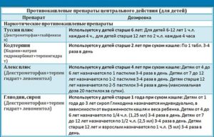 Таблетки, подавляющие кашель: назначение и список лучших