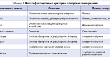 Аллергический ринит у беременных опасность для плода и методика лечения