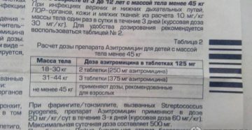 Азитромицин: основные свойства препарата, дозировка и побочные эффекты