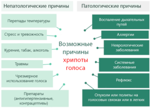 Охрипший голос возможные причины возникновения и методы лечения