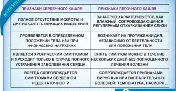 Сердечный кашель: народное и медикаментозное лечение недуга