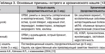 Покашливание у ребенка: возможные заболевания и лечение