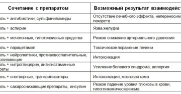 Совместим ли Ципролет с алкоголем и какими могут быть последствия?