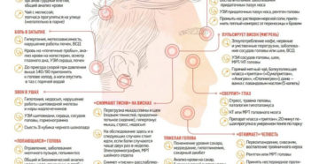 Почему давит на уши и болит голова?