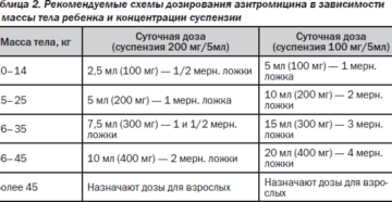 Антибиотик Сумамед для детей: дозировка и правила применения