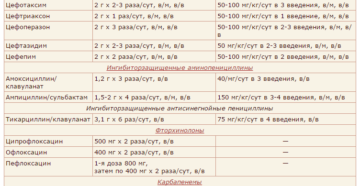 Каким антибиотиком лечить гайморит: виды антибиотиков для детей и взрослых